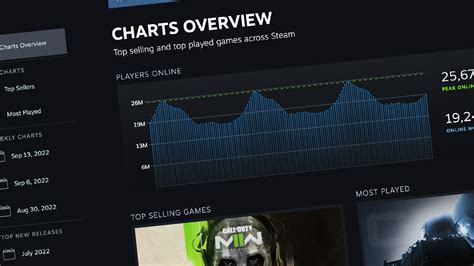 steamcahrts|steam charts right now.